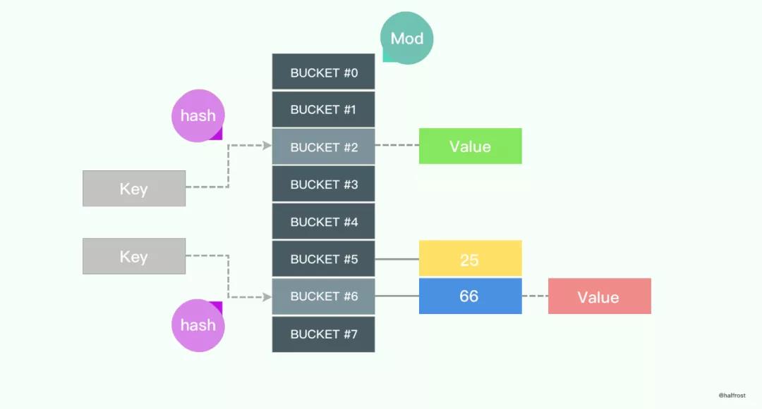 hashmap